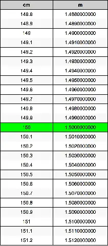 150 Cm Là Bao Nhiêu Mét? Công Thức Chuyển Đổi Chi Tiết