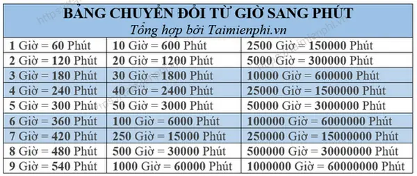 Giờ Bằng Bao Nhiêu Giây? Công Thức & Hướng Dẫn Chi Tiết