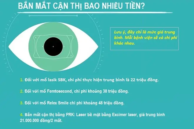 Bắn Mắt Cận Thị Bao Nhiêu Tiền? So Sánh 5 Phương Pháp Phổ Biến Nhất 2026