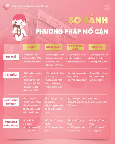 Chi Phí Mổ Mắt Cận Và Loạn: Top 5 Lựa Chọn Từ Thấp Đến Cao