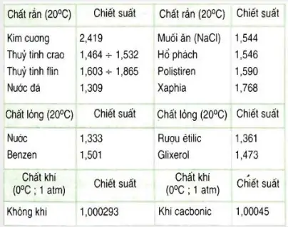 Chiết Suất Là Gì? Công Thức & Ứng Dụng Trong Đời Sống