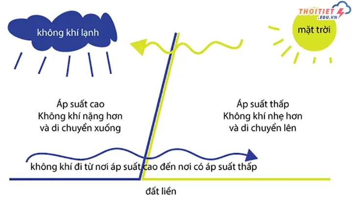 Gió Mậu Dịch Là Gì? Tìm Hiểu Đặc Điểm Và Ảnh Hưởng Đến Đời Sống