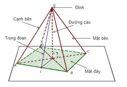 Diện Tích Xung Quanh Của Hình Chóp Là Gì?