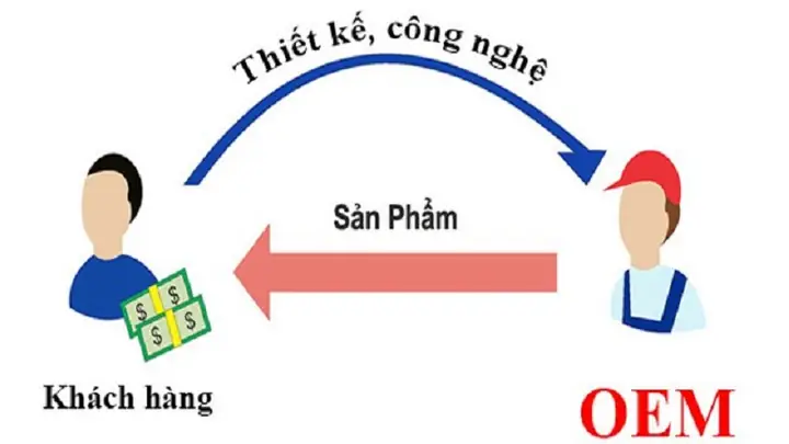 Hàng Oem Nghĩa Là Gì? Tổng Tất Tần Tật Về Mô Hình Sản Xuất Này