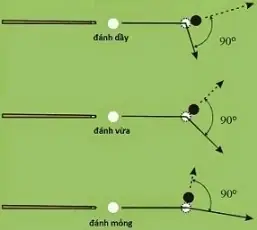Quy Tắc 90 Độ Trong Bida Là Gì?