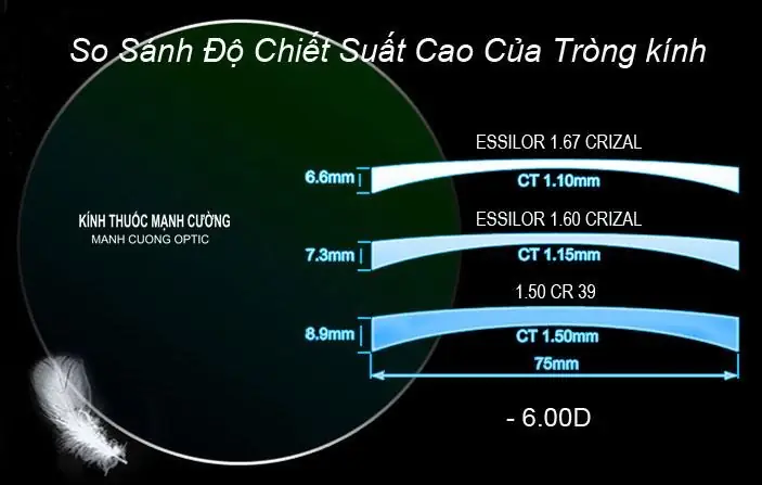 Tròng Kính Chiết Suất Cao Là Gì? Nguyên Lý, Ưu Điểm Và Ứng Dụng Thực Tế