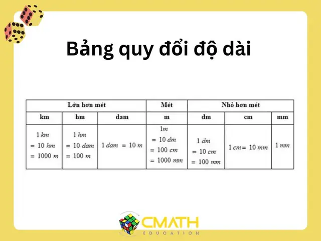 Bảng Số Đo Độ Dài