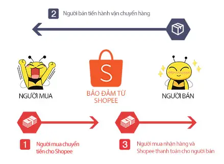 Chính Sách Giao Hàng Shopee