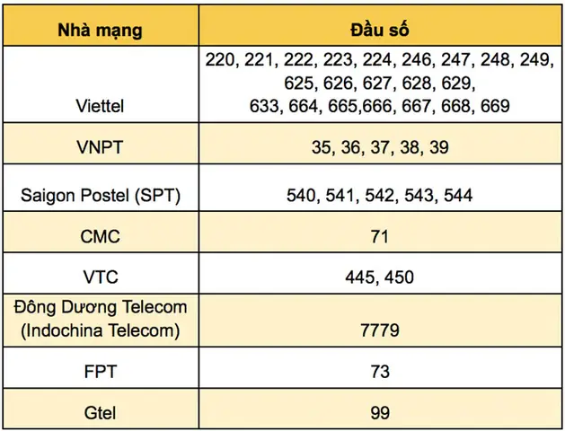 Đầu Số 0028 Ở Đâu