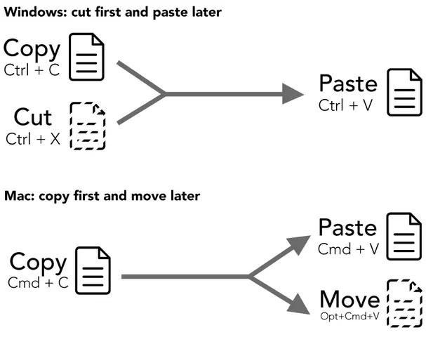 How To Cut On Mac