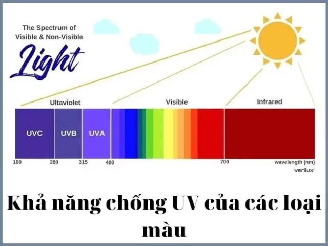Màu Nào Chống Nắng Tốt Nhất
