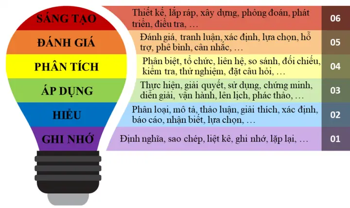Thang Nhận Thức Của Bloom